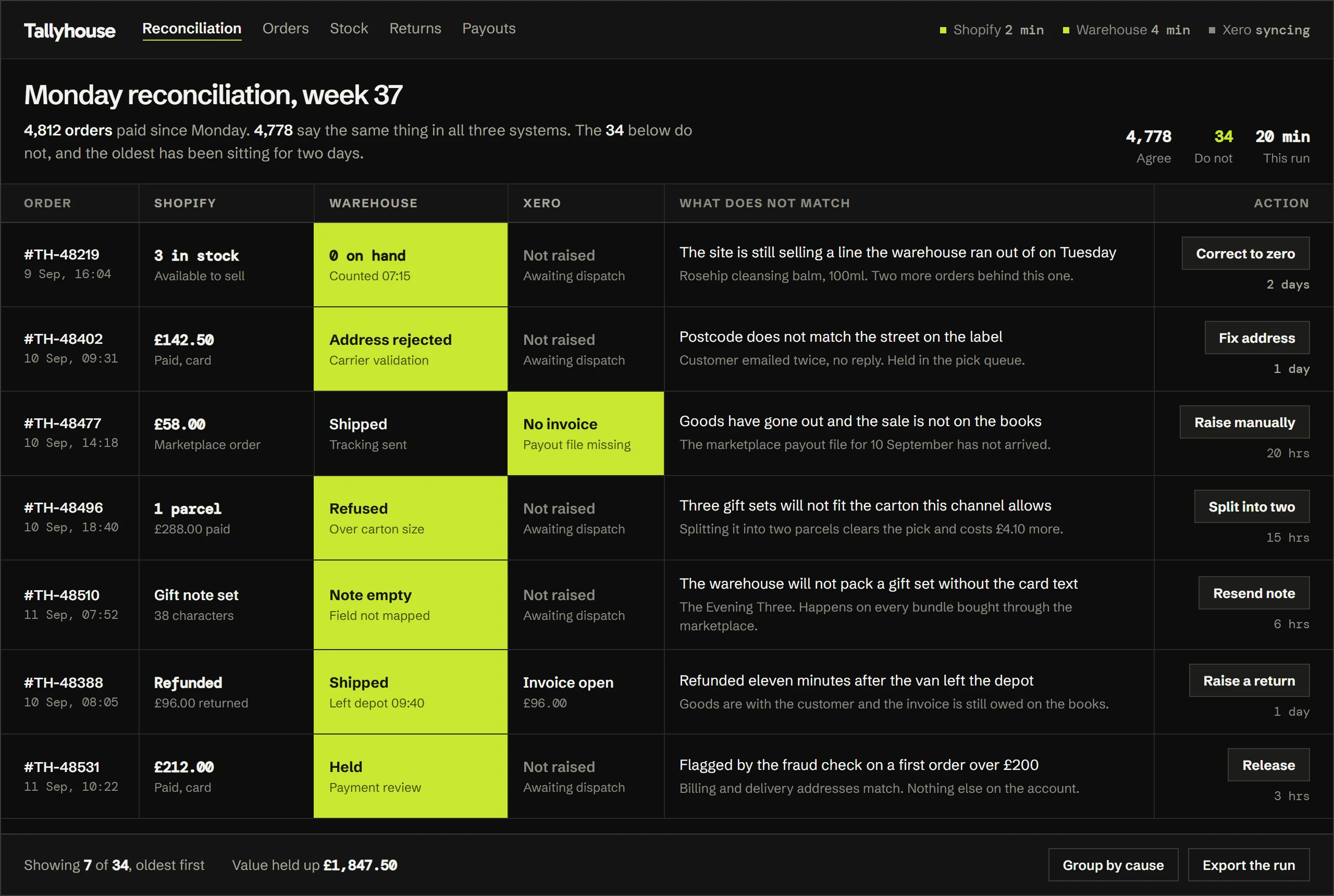 Reconciliation screen comparing every order across Shopify, the third party warehouse and Xero side by side, with the one cell that disagrees highlighted on each row and the action needed beside it.