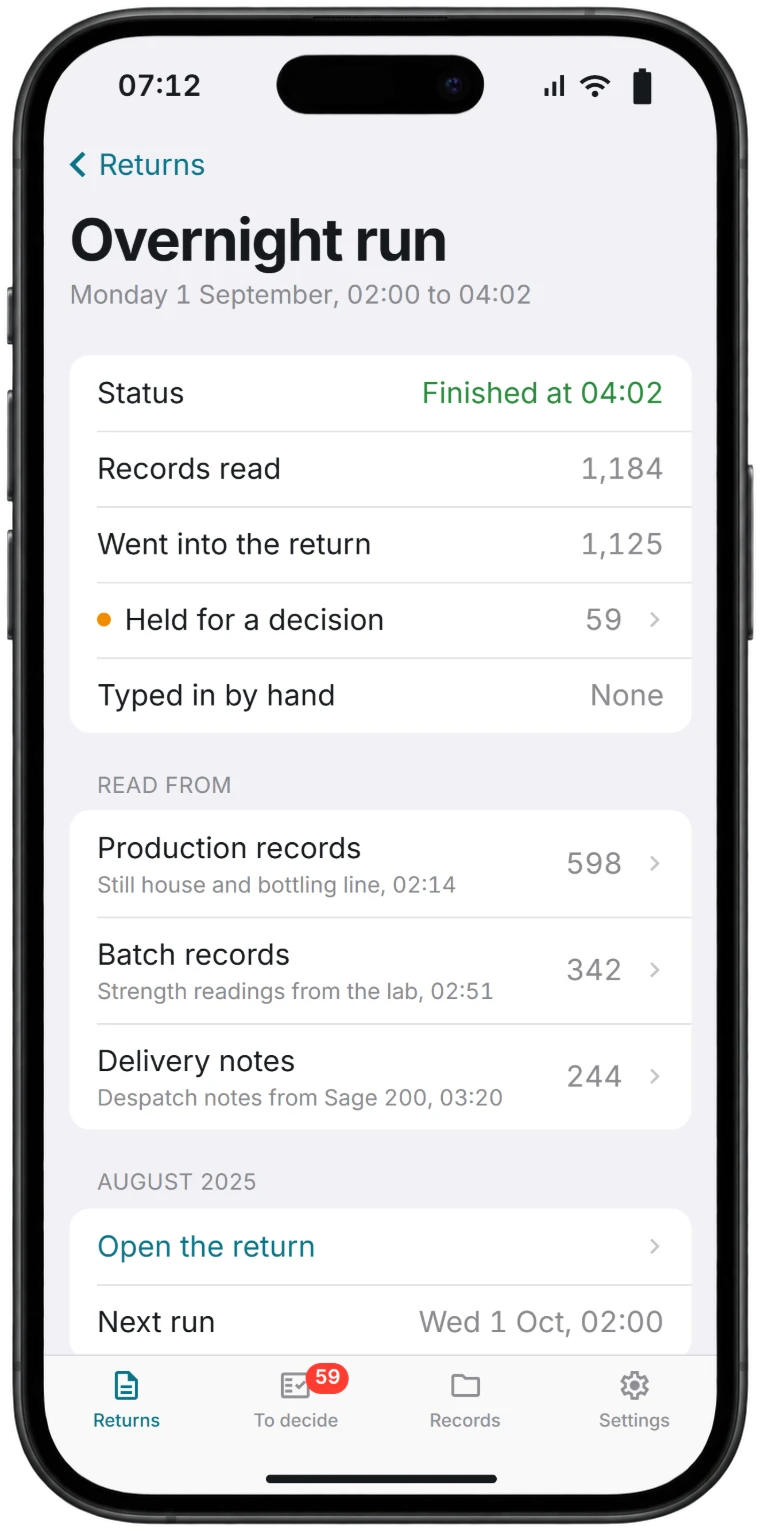 iPhone screen of the overnight run on Monday 1 September: finished at 04:02, 1,184 records read, 1,125 went into the return, 59 held for a decision and none typed in by hand, with the counts read from production records, batch records and delivery notes from Sage 200.