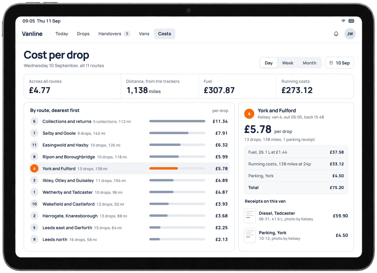 Tablet screen of one day's cost per drop: the figure across all eleven routes, the miles from the trackers, fuel and running costs, every route ranked by what a drop cost, and one route's journey broken down with its fuel and parking receipts.