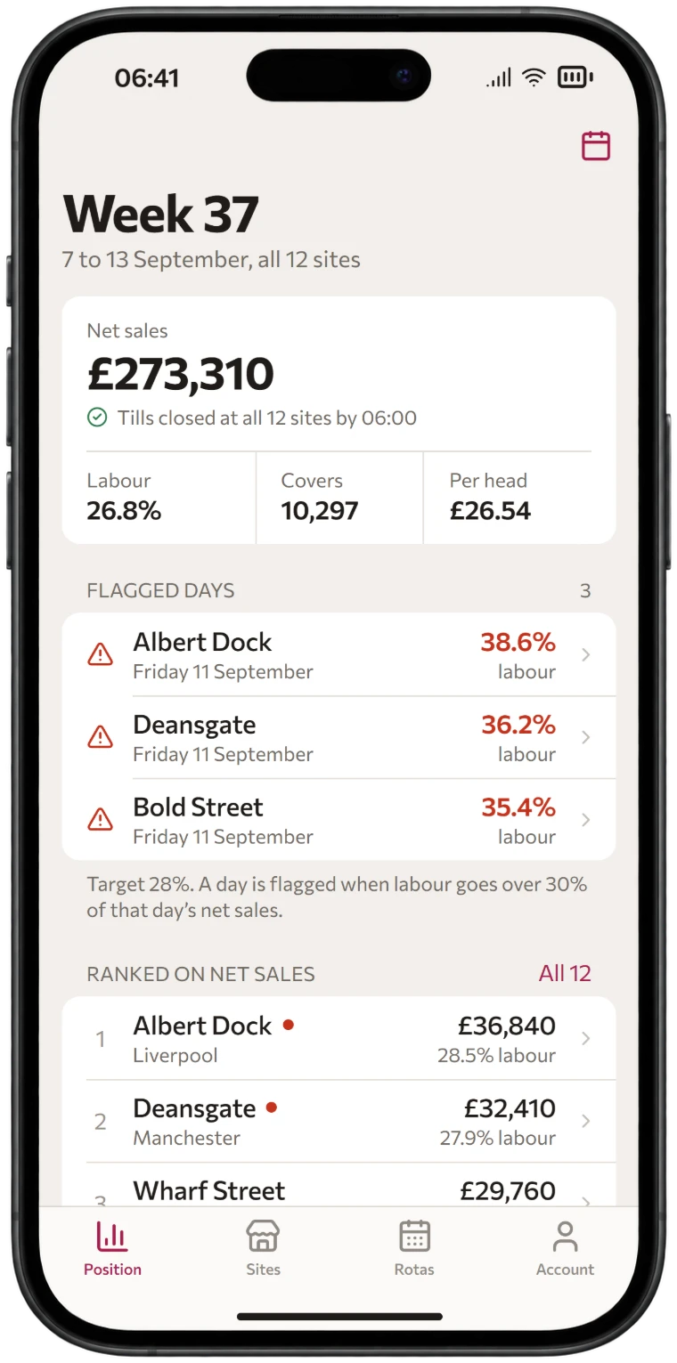Phone screen of the Monday position for week 37: net sales of £273,310 across twelve sites with labour, covers and spend per head, Friday flagged at Albert Dock, Deansgate and Bold Street, and the sites ranked on net sales below.