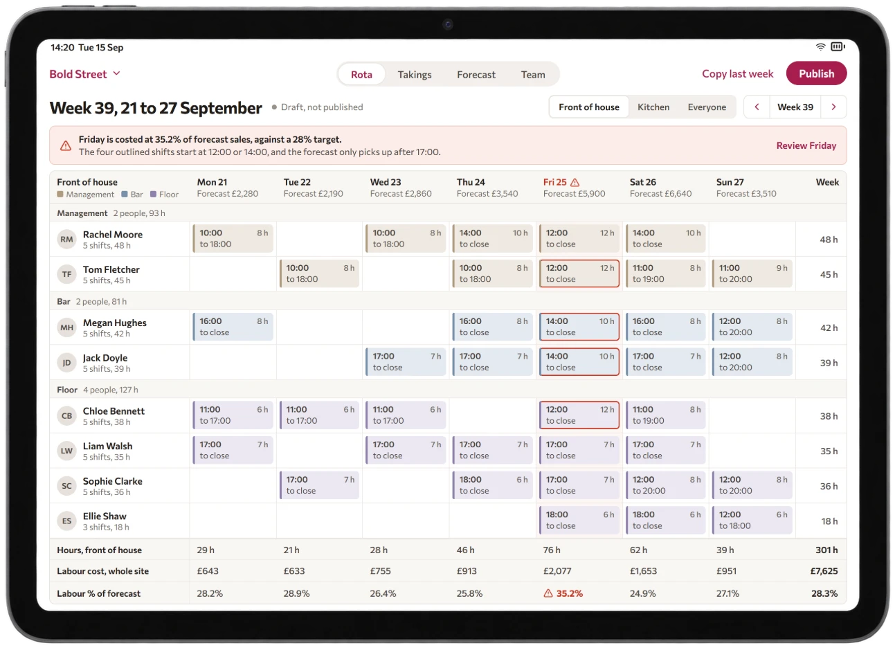 Tablet screen of next week's front of house rota for one site, still a draft: eight people's shifts grouped under management, bar and floor, each day's sales forecast, hours and labour cost, and Friday marked at 35.2% of its forecast against a 28% target, with the four early Friday shifts outlined.
