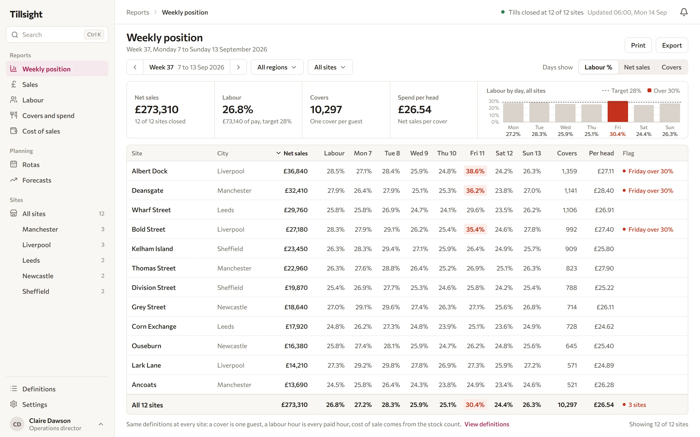 Laptop screen of the weekly position for week 37 across all twelve sites: net sales of £273,310, labour at 26.8% against a 28% target, covers and spend per head, a chart of labour by day with Friday the only day over 30%, and a table of the twelve sites ranked on net sales showing each day's labour, with Friday marked in red at Albert Dock, Deansgate and Bold Street.