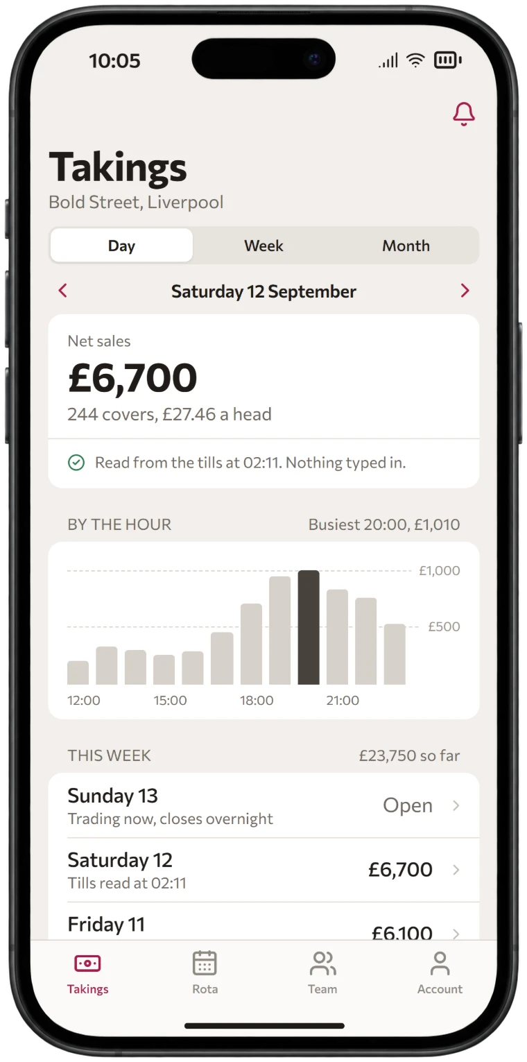 Phone screen for one site on a Sunday morning: Saturday's net sales of £6,700 with 244 covers at £27.46 a head, read from the tills at 02:11, sales by the hour with the busiest at 20:00, and each day of the week so far with the time its tills were read, Sunday still trading.