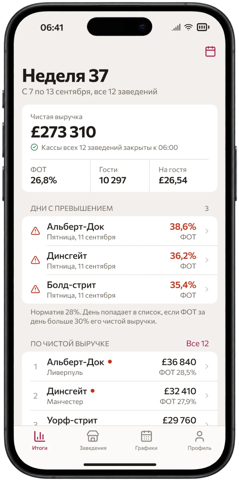 Экран телефона с итогами 37-й недели: чистая выручка £273 310 по двенадцати заведениям, ФОТ, гости и чек на гостя, в блоке «Дни с превышением» пятница в Альберт-Доке, Динсгейте и на Болд-стрит, ниже заведения по порядку выручки.
