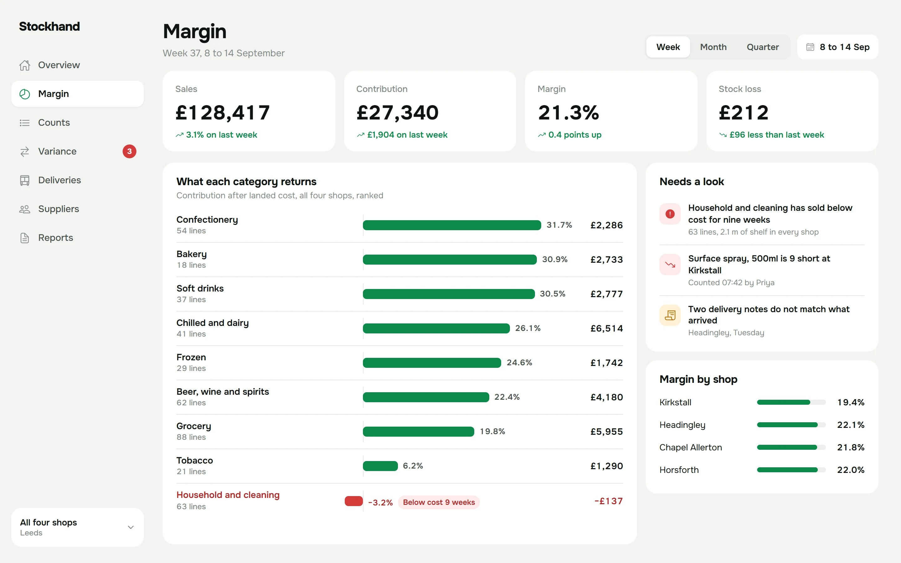 Laptop screen of the margin report for week 37: sales, contribution, margin and stock loss across four shops, contribution ranked by category with household and cleaning below cost, and a list of lines that need a look.