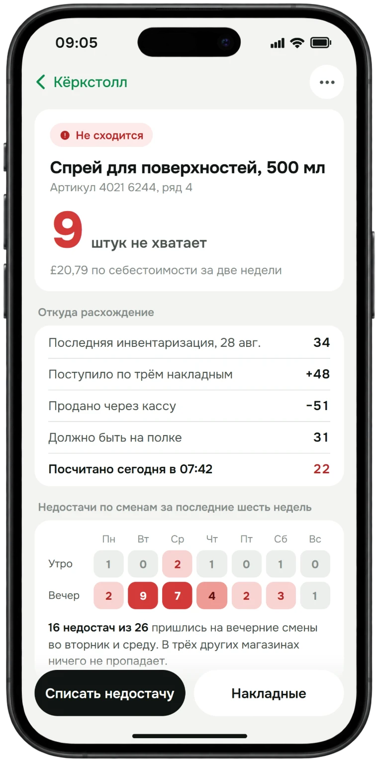Экран телефона с одной отмеченной позицией (спрей для поверхностей в Кёркстолле): не хватает девяти штук, расчёт от последнего полного пересчёта с учётом поставок и продаж по кассе и сетка смен, где недостачи приходятся на вечерние смены по вторникам и средам.